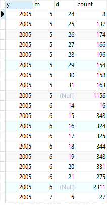 PostgreSQL ROLLUP example with year month and date