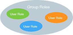 PostgreSQL Roles