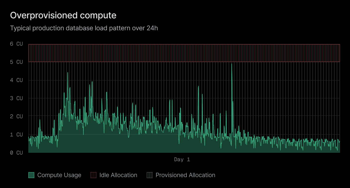 Overprovisioned compute versus usage over 24 hours