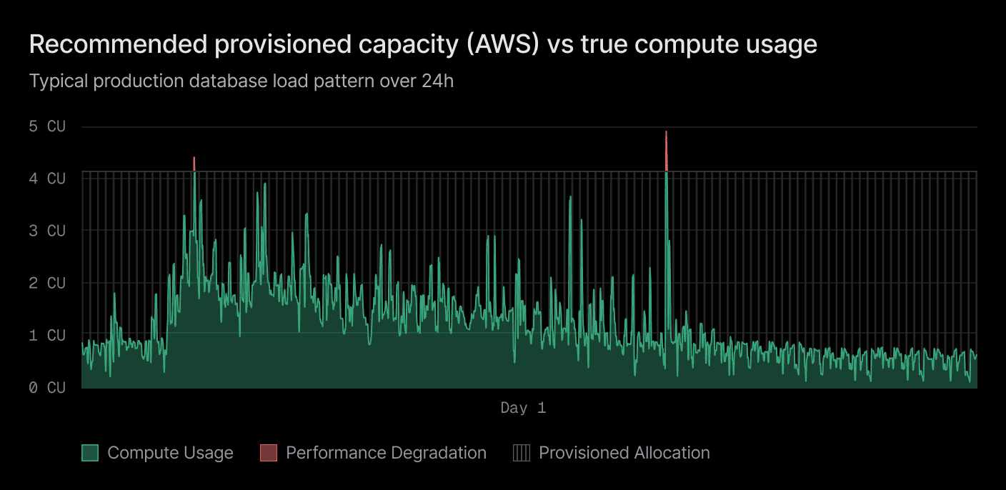 Recommended provisioned capacity vs true compute usage over 24 hours