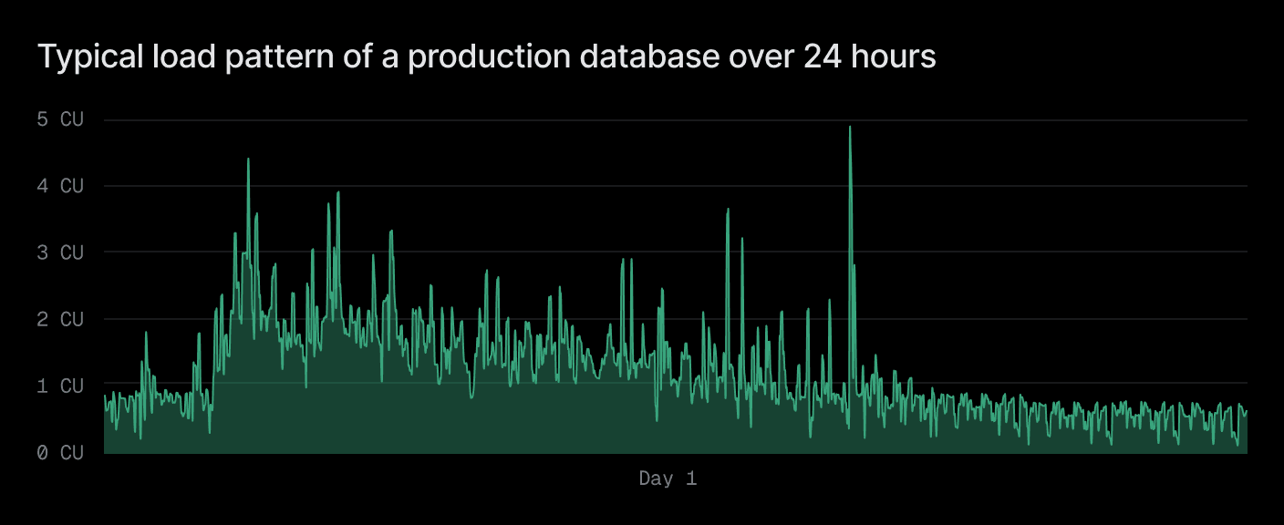Typical load pattern of a production database over 24 hours