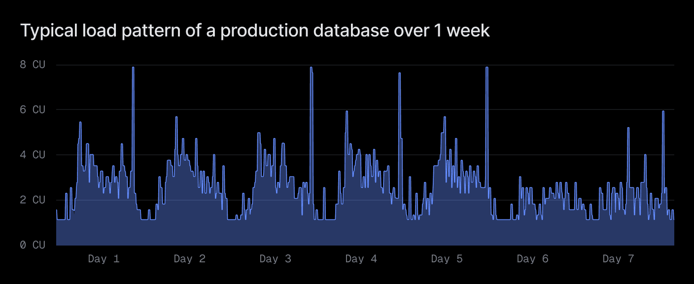 Typical load pattern of a production database over one week