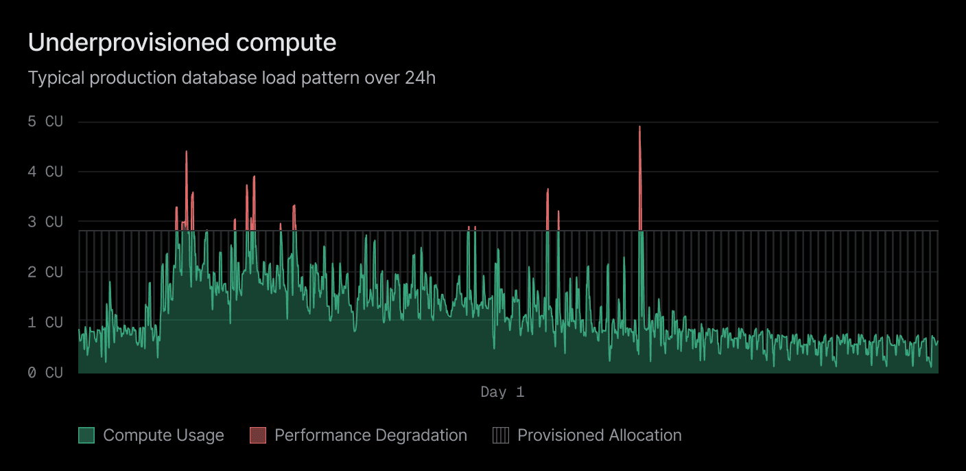 Underprovisioned compute versus usage over 24 hours