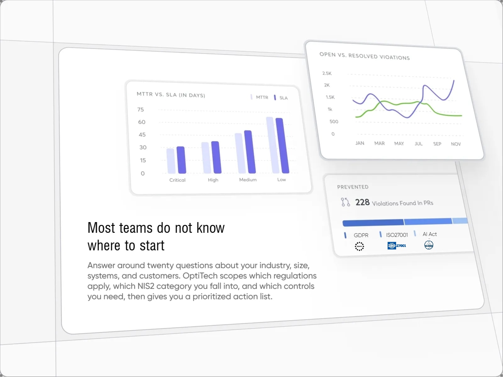 OptiTech gap analysis dashboard: ISO 27001 readiness score, control status, and prioritized gaps