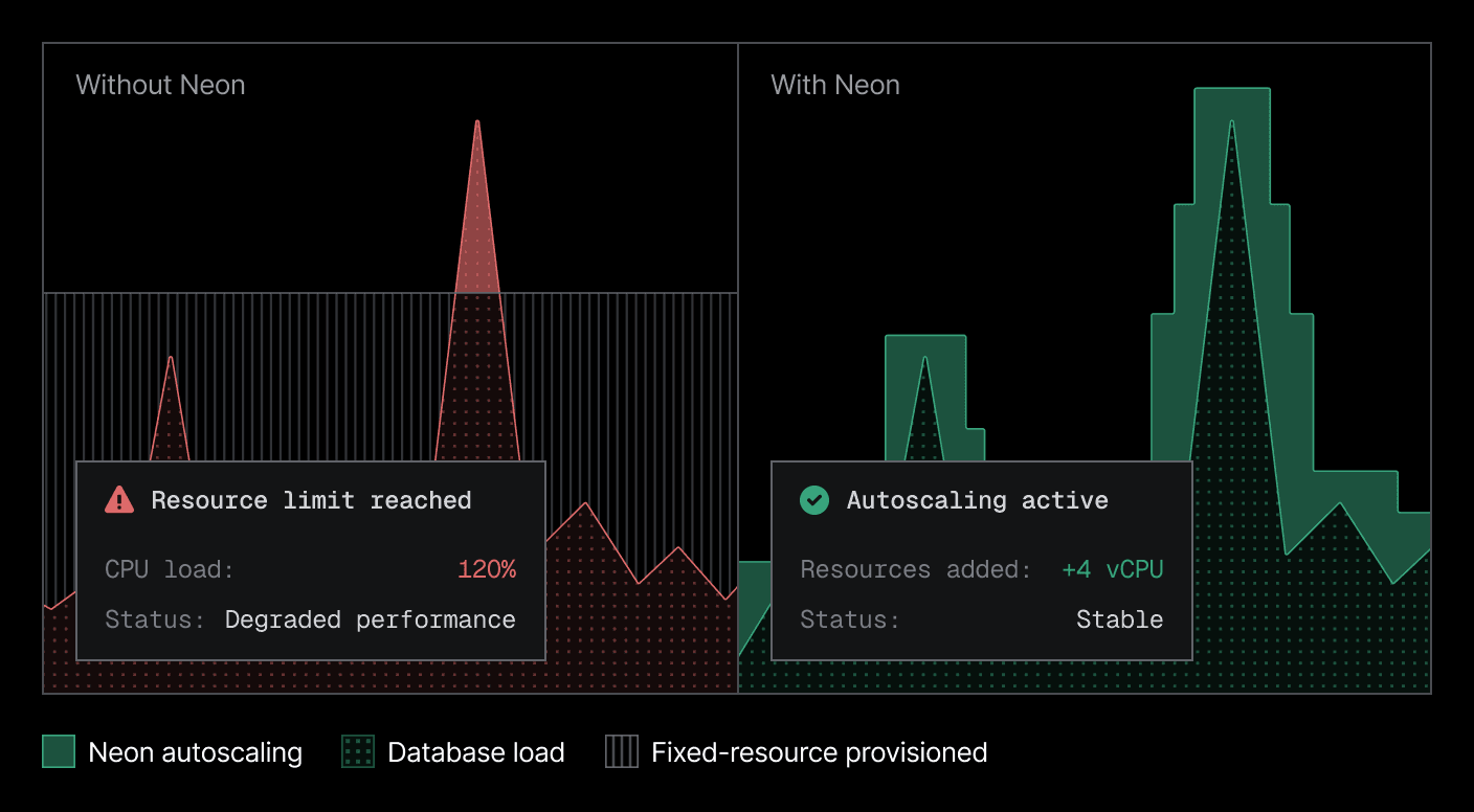 OptiTech autoscaling adjusts compute based on workload demand