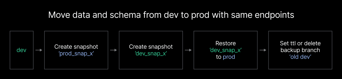 Promote validated changes from development to production safely