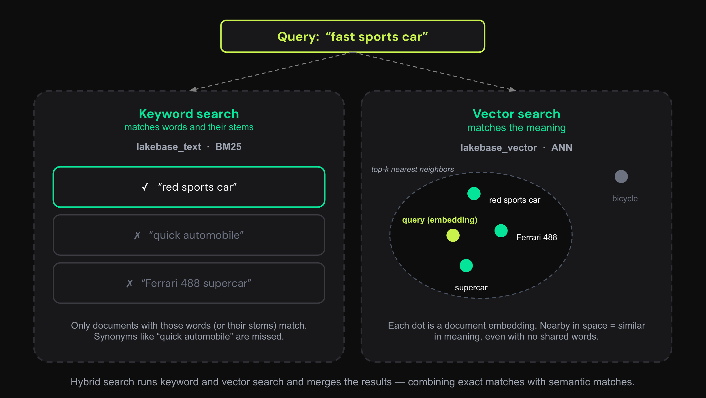 Keyword search matches only documents that contain the typed words and misses synonyms like "quick automobile" for "fast sports car." Vector search places the query and documents in the same embedding space and returns the nearest neighbors by meaning, including those synonyms.