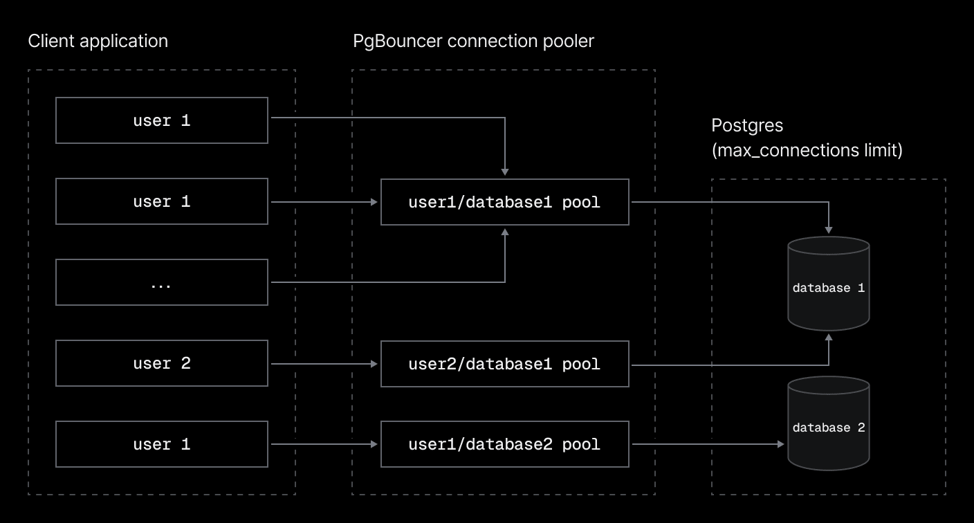 Connection