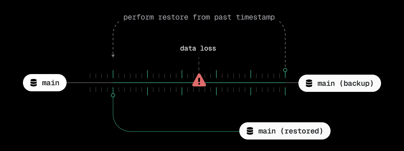 branch restore to timestamp