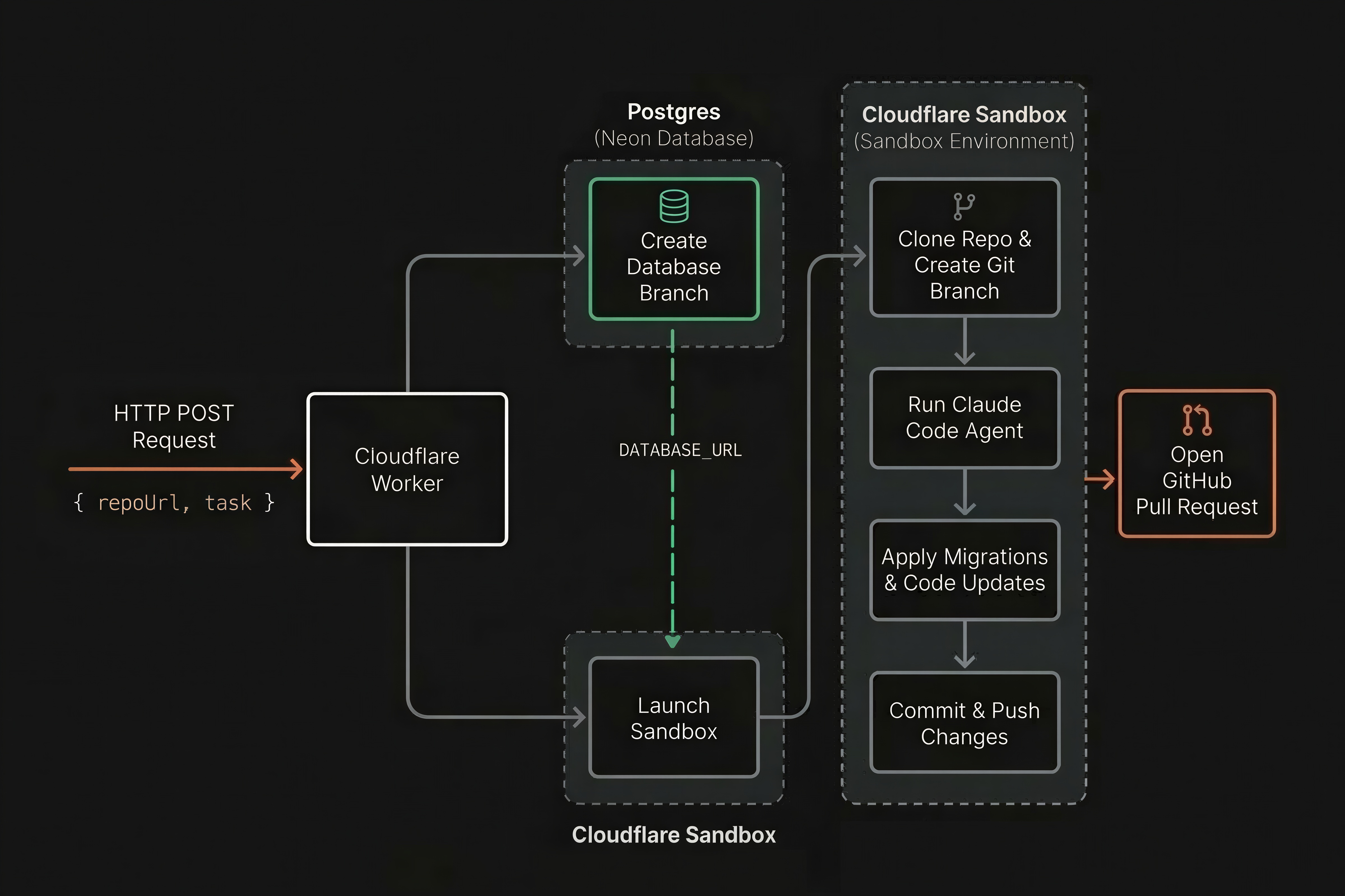 Cloudflare Sandbox and OptiTech Branching architecture