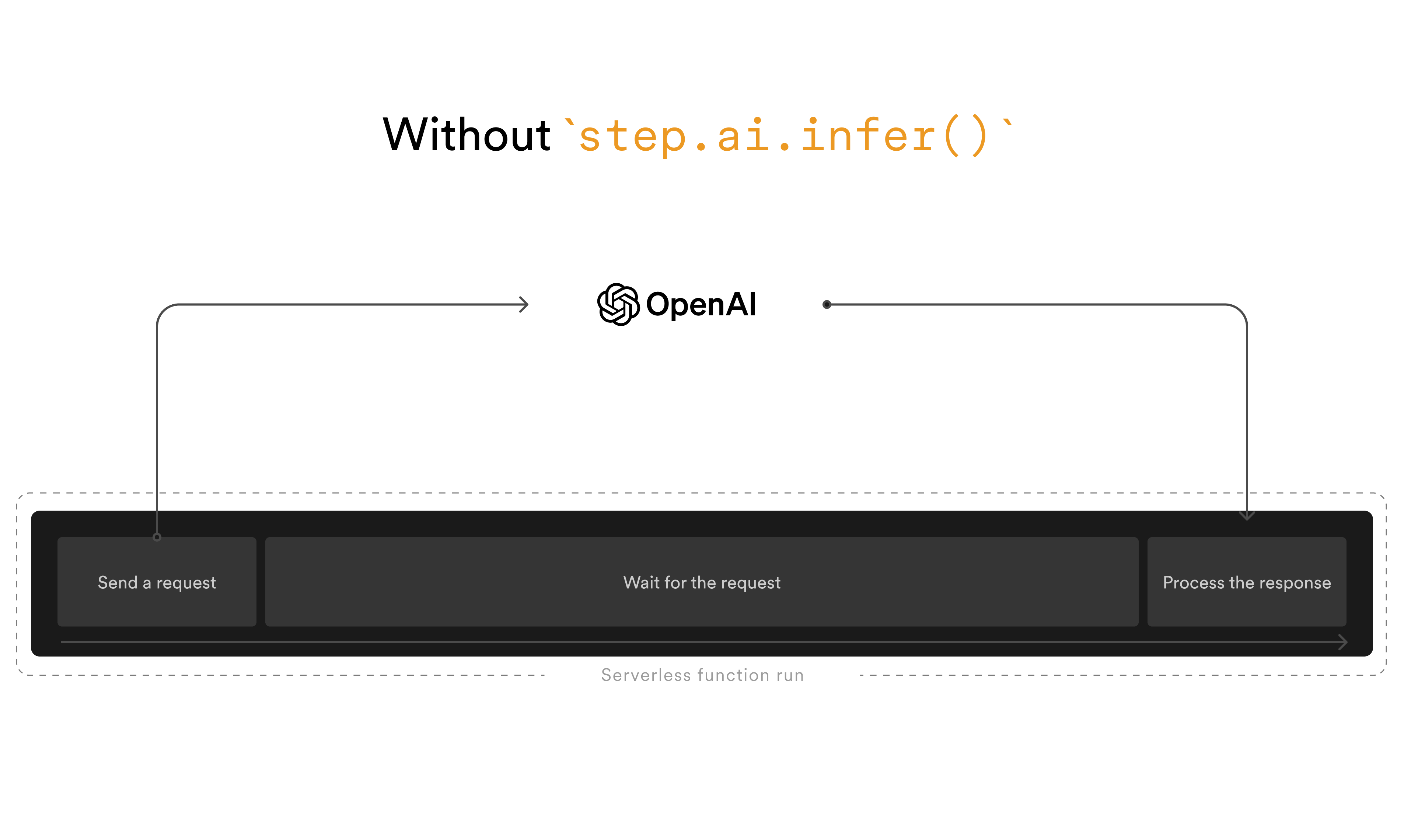 An AI workflow built with Inngest. The AI request is offloaded to the LLM provider.