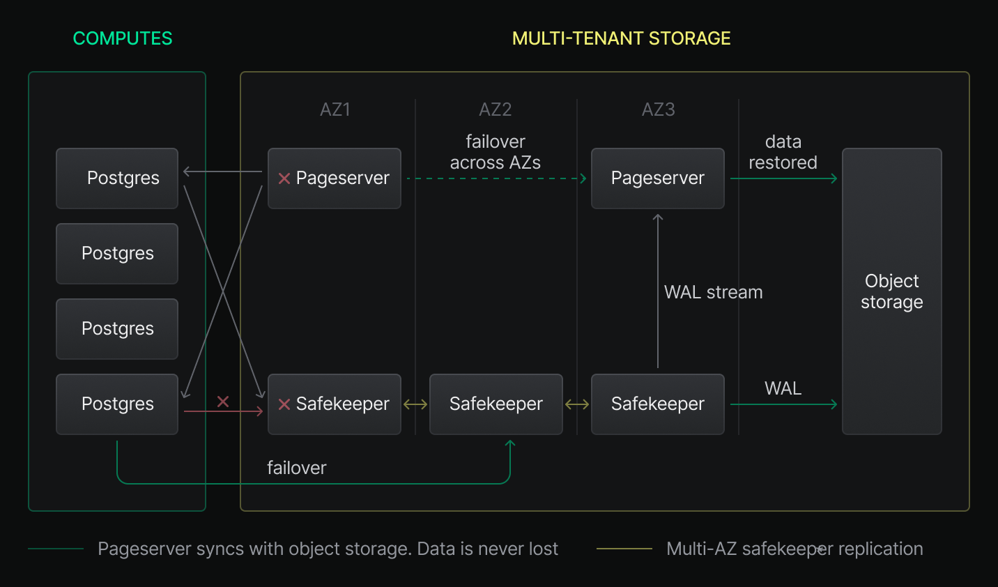 HA storage failover