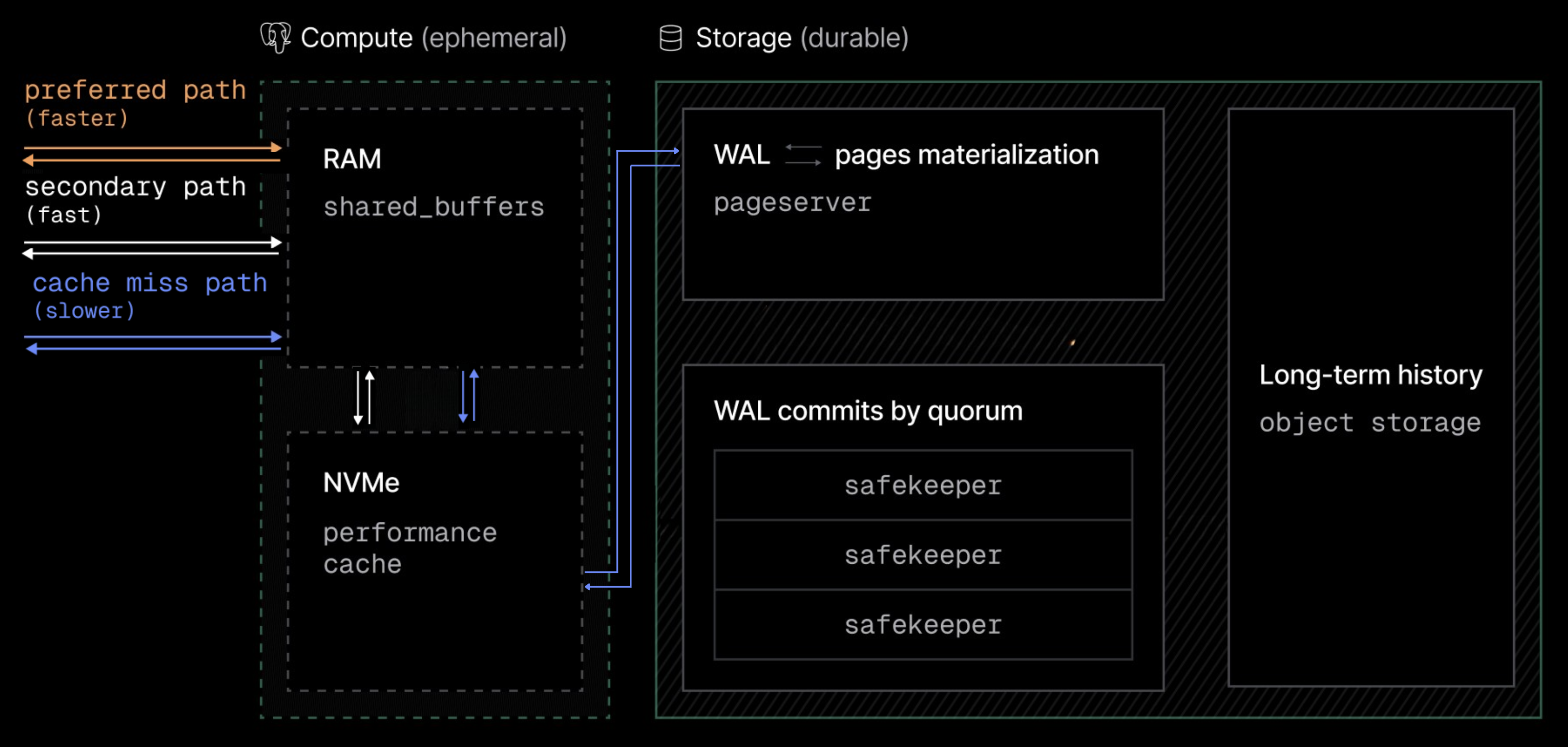 Read path in OptiTech