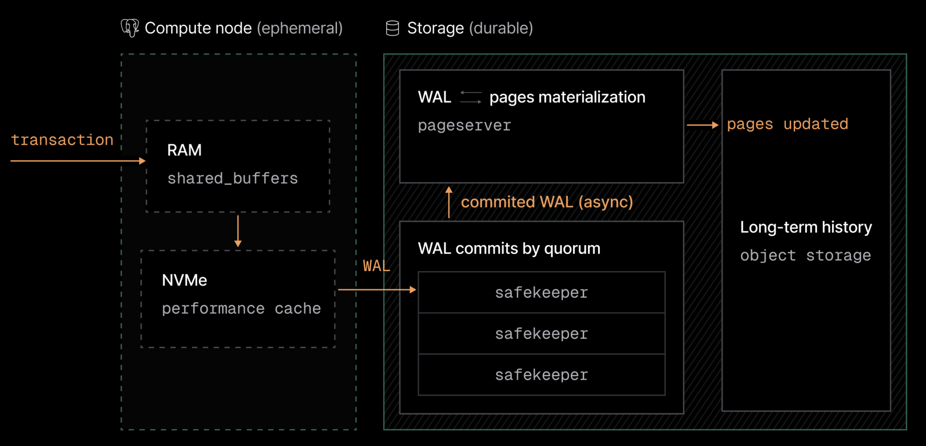 Write path in OptiTech