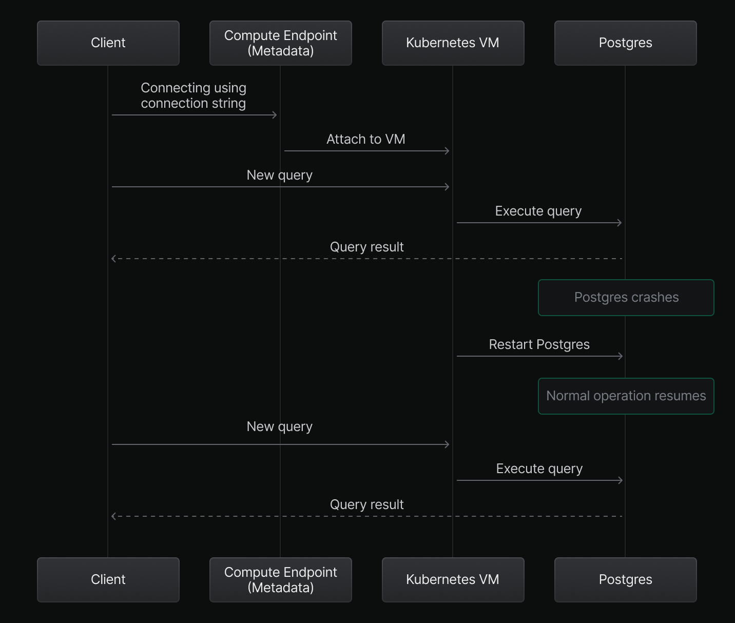 Postgres restarting after failure