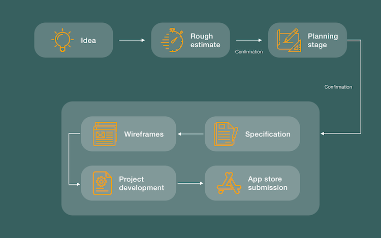 cleveroad app dev process pic1