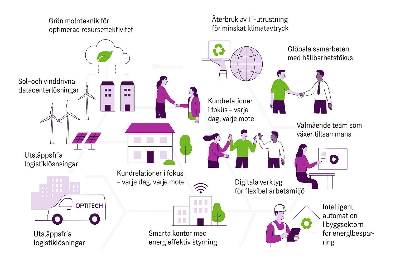 OptiTech hållbarhet